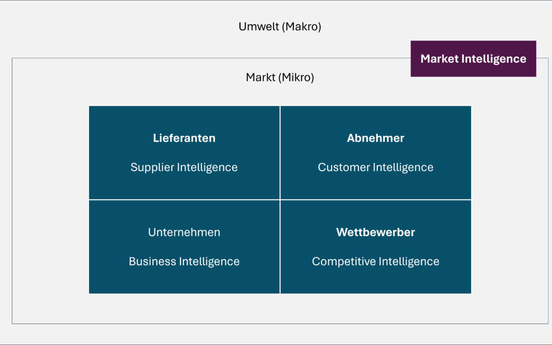 Was ist Market Intelligence ? 6 Punkte, die schnell helfen